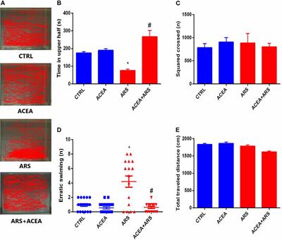 Putative Activation of the CB1 Cannabinoid Receptors Prevents Anxiety-Like Behavior, Oxidative Stress, and GABA Decrease in the Brain of Zebrafish Submitted to Acute Restraint Stress